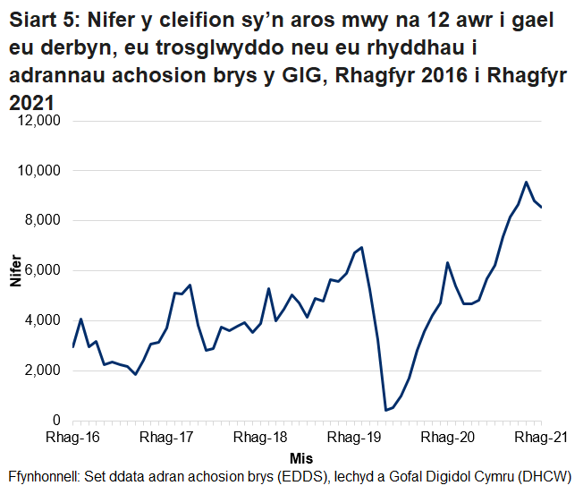 Ers mis Hydref 2015 nid yw’r targed o beidio â chael unrhyw gleifion yn aros mwy na 12 awr wedi cael ei gyrraedd. Gwelwyd gostyngiad yn nifer y cleifion a arhosodd mwy na 12 awr ym mis Mawrth 2020 oherwydd y gostyngiad yn nifer y bobl a aeth i adrannau brys yn ystod pandemig y coronafeirws.