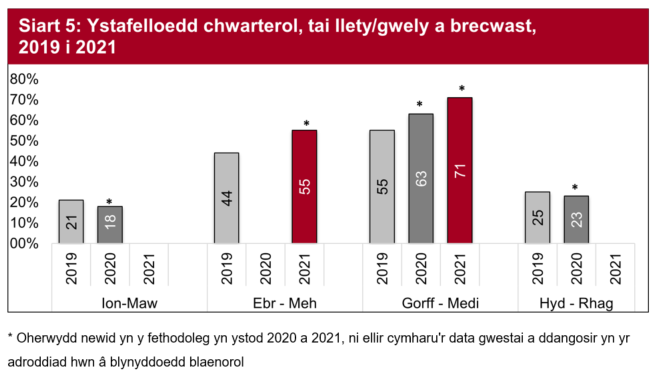 Yn nhrydydd chwarter y flwyddyn, gwnaeth deiliadaeth ystafelloedd gyrraedd 71%, sy'n uwch nag yn 2020.