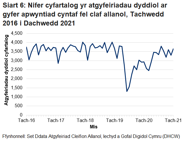 Pandemig y coronafeirws sydd i gyfrif am y gostyngiad yn nifer yr atgyfeiriadau cleifion allanol o fis Chwefror 2020 ymlaen.