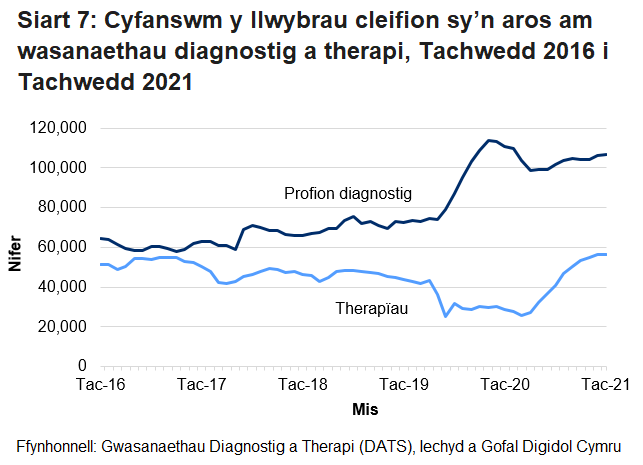 Mae Siart 7 yn dangos cyfanswm y cleifion sy’n aros mwy na’r amser targed ar gyfer gwasanaethau diagnosteg a therapi fesul mis. Pandemig y coronafeirws (COVID-19) sydd i gyfrif am y cynnydd yn nifer y cleifion sy’n aros am wasanaethau diagnosteg o fis Mawrth 2020. Gwelwyd gostyngiad yn nifer y bobl a oedd yn aros am wasanaethau therapi ym mis Mawrth 2020 yn bennaf oherwydd bod llai o gleifion yn ceisio cael mynediad at y gwasanaethau hyn.