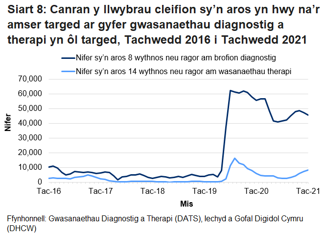 Pandemig y coronafeirws sydd i gyfrif am y cynnydd yng nghanran y nifer sy’n aros mwy na’r amser targed ers mis Mawrth 2020.