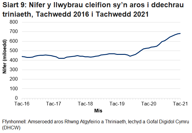 Pandemig y coronafeirws sydd i gyfrif am y cynnydd yn nifer y cleifion sy’n aros ers mis Mawrth 2020.