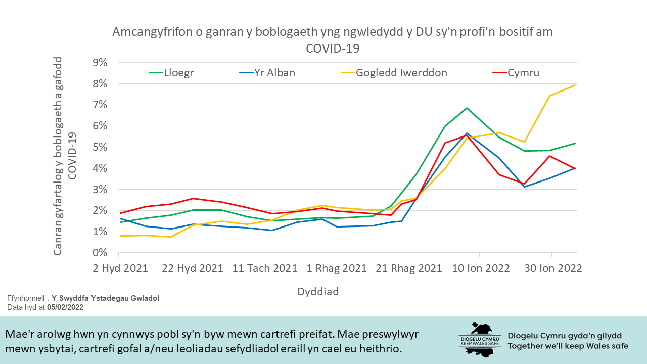 Mae'r siart yn dangos bod canran gyfartalog y boblogaeth a gafodd COVID-19 wedi cynyddu o ganol mis Rhagfyr 2021 a dechrau mis Ionawr 2022 yng Nghymru, Lloegr, yr Alban a Gogledd Iwerddon. Ers hynny, mae’r ganran gyfartalog yng Nghymru wedi codi a gostwng ac ar hyn o bryd mae’n is na’r ganran gyfartalog yn Lloegr, yr Alban a Gogledd Iwerddon.