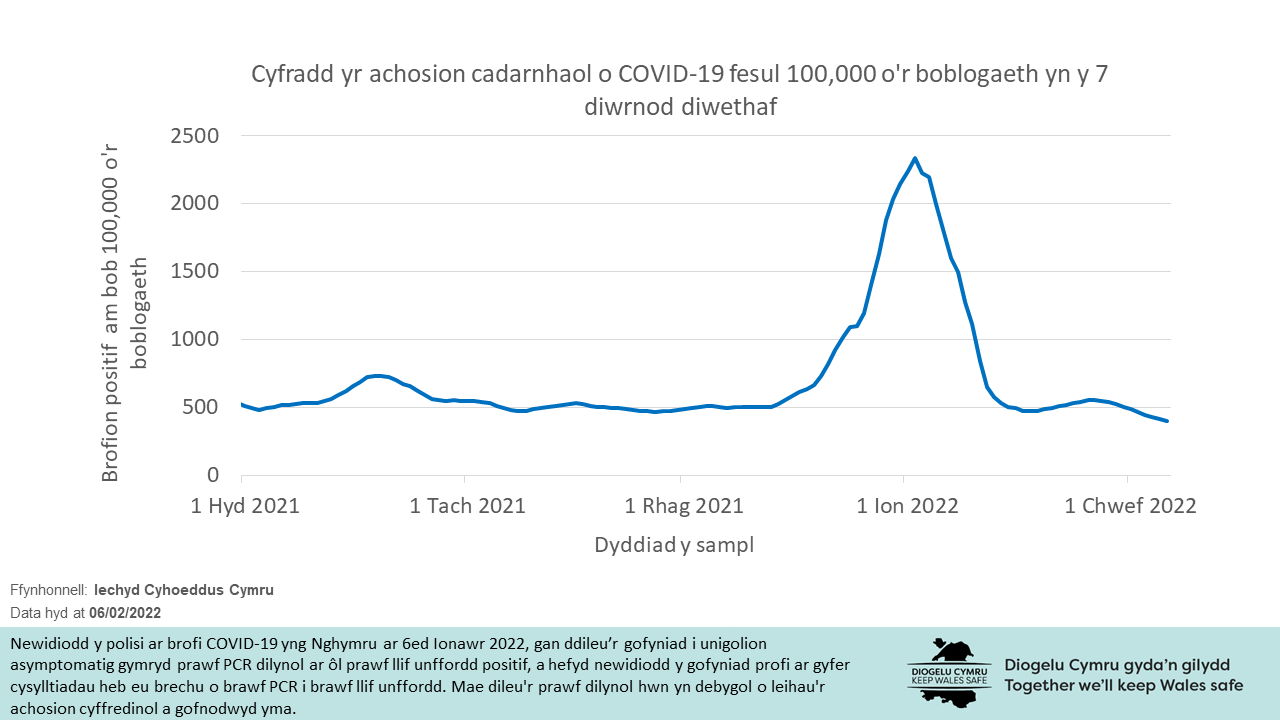 Mae'r siart yn dangos bod nifer yr achosion o COVID-19 fesul 100,000 o bobl yng Nghymru wedi cynyddu'n sydyn o ganol mis Rhagfyr 2021 a dechrau mis Ionawr 2022. Ers hynny, mae nifer yr achosion fesul 100,000 o bobl wedi bod yn gostwng ar y cyfan.