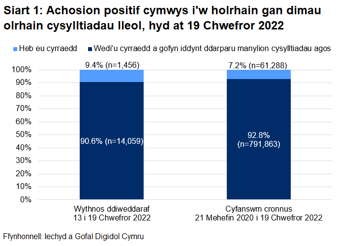 Dangosai’r siart, dros yr wythnos ddiweddaraf, y cyrhaeddwyd 90.6% o'r rhai a oedd yn gymwys i gael gweithgarwch dilynol ac ni chyrhaeddwyd 9.4% ohonynt.
