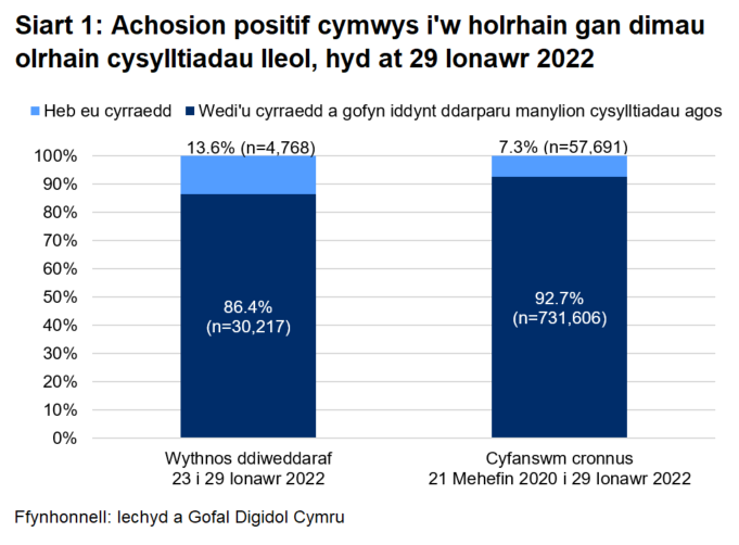 Dangosai’r siart, dros yr wythnos ddiweddaraf, y cyrhaeddwyd 86.4% o'r rhai a oedd yn gymwys i gael gweithgarwch dilynol ac ni chyrhaeddwyd 13.6% ohonynt.	