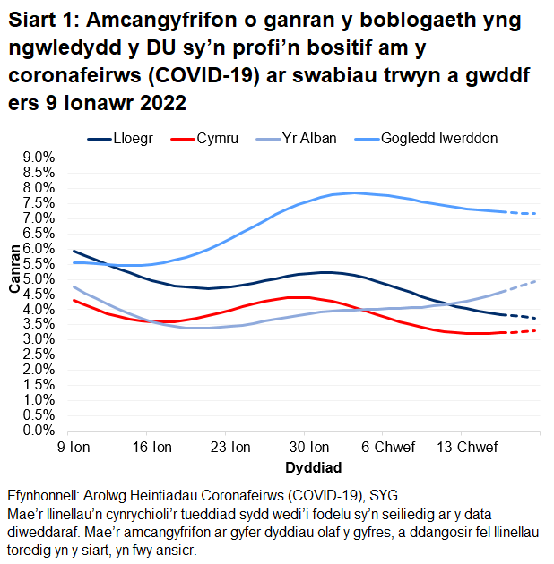 Mae'r siart yn dangos yr amcangyfrifon swyddogol ar gyfer canran y bobl a gafodd brofion positif drwy swabiau trwyn a gwddf o 9 Ionawr i 19 Chwefror 2022 ar gyfer pedair gwlad y DU.