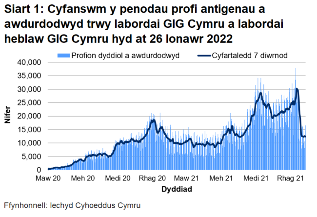 Yn nhrefn maint, mae uchafbwyntiau’n digwydd y Rhagfyr 2021/Ionawr 2022, Medi/Hydref 2021 a mis Rhagfyr 2020/Ionawr 2021.
