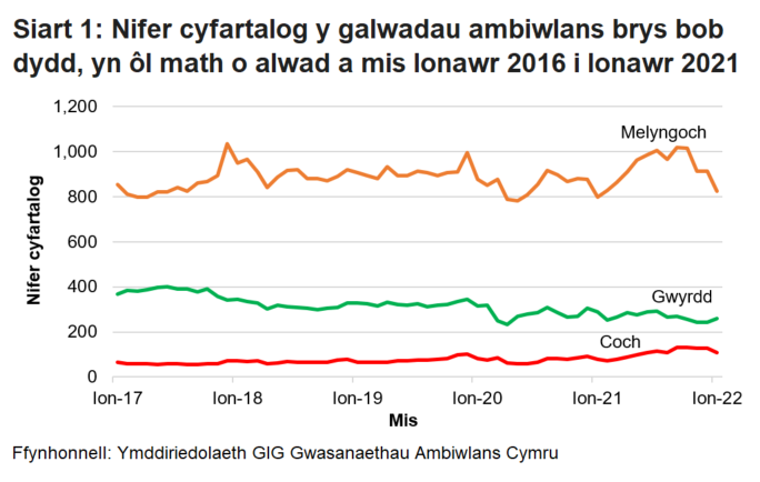 Roedd nifer y galwadau brys a dderbyniwyd gan Ymddiriedolaeth GIG Gwasanaethau Ambiwlans Cymru wedi bod yn cynyddu’n gyson dros y tymor hir, ond ar ôl gostyngiad o ganlyniad i bandemig COVID-19, mae’r ffigurau wedi dychwelyd i’r lefel fel ag yr oedd cyn COVID.