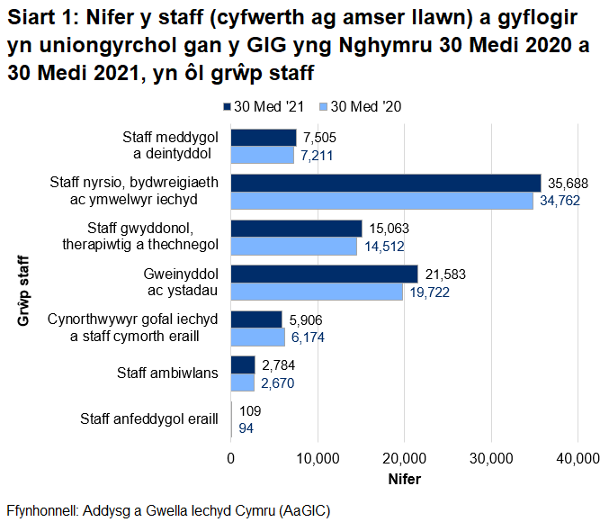 Siart yn dangos nifer y staff a gyflogir yn uniongyrchol gan y GIG yng Nghymru, yn ôl grŵp staff, ar 30 Medi 2020 a 2021. Mae pob grŵp oni bai am Gynorthwywyr gofal iechyd a staff cymorth eraill wedi cynyddu ers 30 Medi 2020.