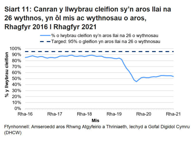 Pandemig y coronafeirws sydd i gyfrif am y cynnydd yn nifer y cleifion sy’n aros ers mis Mawrth 2020.