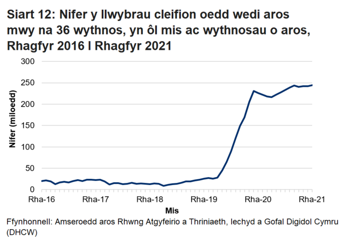 Mae’r siart yn dangos yr amrywiadau yn y data o fis i fis ac yn dangos bod nifer y cleifion sy’n aros mwy na 36 wythnos wedi cynyddu ers pandemig y coronafeirws. 