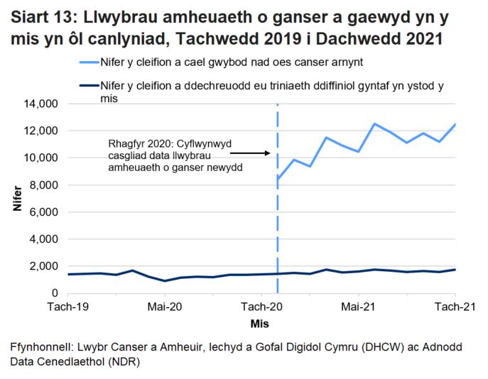 Siart yn dangos Nifer y cleifion a cael gwybod nad oes canser arnynt a nifer y cleifion a ddechreuodd eu triniaeth ddiffiniol gyntaf yn ystod y mis.