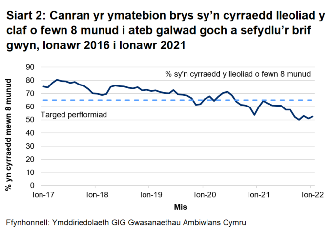 Gwellodd perfformiad o ran galwadau ymateb i argyfwng wedi gwella yn ystod cyfnod cychwynnol y coronafeirws, ond ei fod wedi gwaethygu ers mis Gorffennaf 2020.