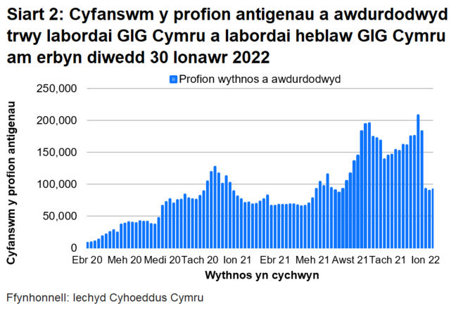 Yn nhrefn maint, mae uchafbwyntiau’n digwydd y mis Rhagfyr 2021/Ionawr 2022, mis Medi/Hydref 2021, mis Rhagfyr 2020/Ionawr 2021 a mis Mehefin/Gorffennaf 2021.