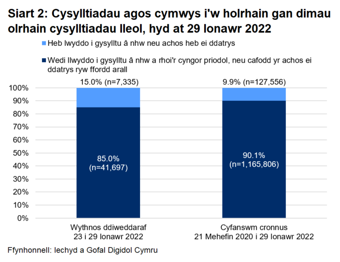 Dangosai’r siart, dros yr wythnos ddiweddaraf, cafodd 85.0% o gysylltiadau agos a oedd yn gymwys i gael gweithgarwch dilynol eu cysylltu a chynghori yn llwyddiannus, ac nid oedd 15.0%.