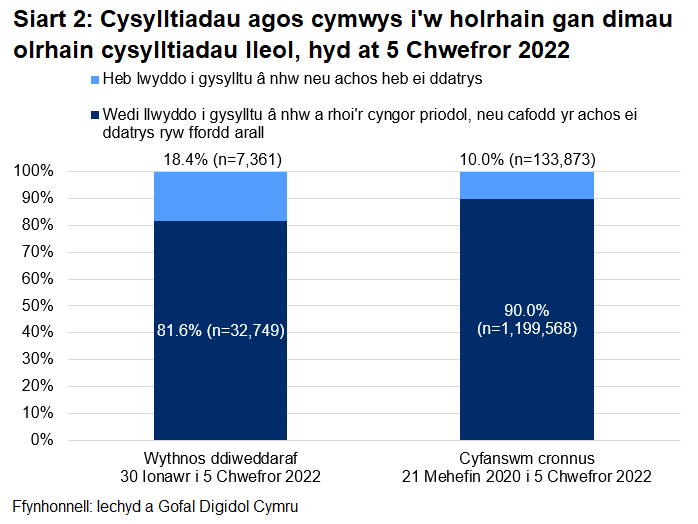 Dangosai’r siart, dros yr wythnos ddiweddaraf, cafodd 81.6% o gysylltiadau agos a oedd yn gymwys i gael gweithgarwch dilynol eu cysylltu a chynghori yn llwyddiannus, ac nid oedd 18.4%.