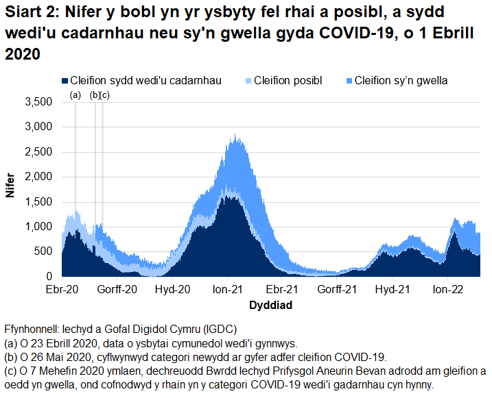 Mae Siart 2 yn dangos bod nifer y bobl yn yr ysbyty â COVID-19 wedi cyrraedd ei lefel uchaf ar 12 Ionawr 2021 cyn gostwng eto. Cynyddodd nifer y gwelyau gyda chleifion sy'n gysylltiedig â COVID-19 rhwng diwedd mis Rhagfyr 2021 a chanol mis Ionawr 2022. Ers hynny, mae nifer y bobl wedi gostwng yn gyfredinol.