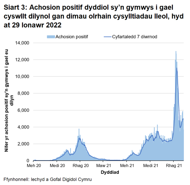 Yn nhrefn maint, mae uchafbwyntiau’n digwydd y Rhagfyr 2021, Ionawr 2022, Medi/Hydref 2021 a Rhagfyr 2020/Ionawr 2021.