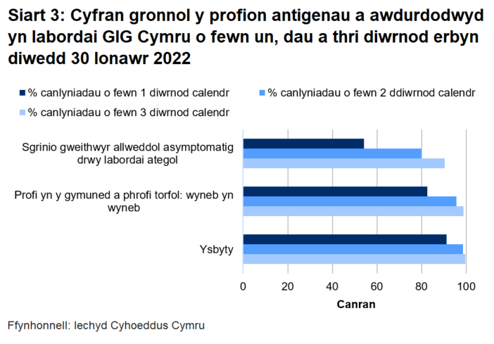 Hyd yn hyn, awdurdodwyd 83% o brofion torfol a chymunedol a gynhelir wyneb yn wyneb, 54% o brofion ategol, a 91% o brofion ysbyty o fewn un diwrnod.