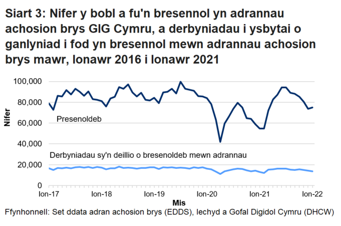 Mae nifer y bobl sy’n mynd i adrannau damweiniau ac achosion brys yn uwch ar y cyfan ym misoedd yr haf na’r gaeaf. Gellir hefyd gweld y gostyngiad yn nifer y bobl sy’n mynd i adrannau damweiniau ac achosion brys, oherwydd pandemig COVID-19.