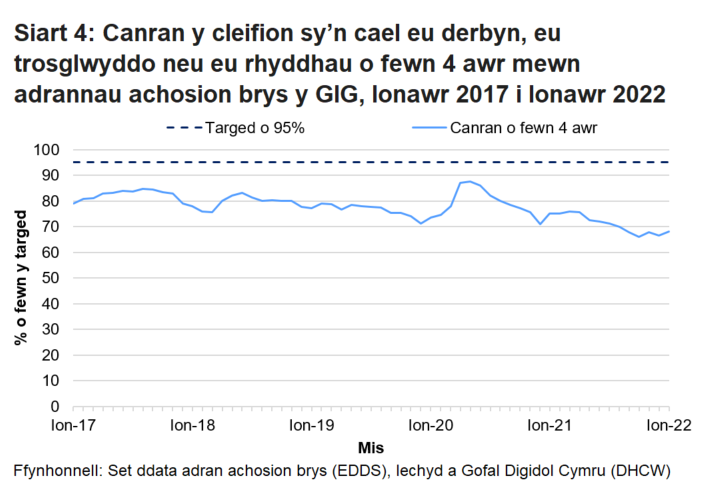 Nid yw’r targed o 95% wedi cael ei gyrraedd ers mis Hydref 2015, ond gwellodd y perfformiad dros ychydig fisoedd cyntaf pandemig COVID-19.