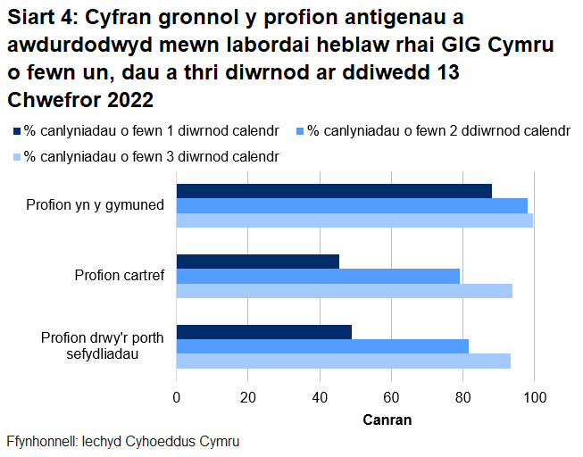 Dychwelwyd 49% o brofion porthol sefydliadau, 45% o'r profion cartref a 88% o’r profion cymunedol mewn un diwrnod.