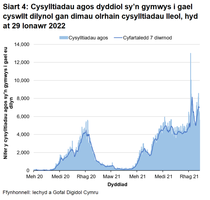 Yn nhrefn maint, mae uchafbwyntiau’n digwydd y Rhagfyr 2021, Ionawr 2022, Medi/Hydref 2021, Rhagfyr 2020/Ionawr 2021 a Gorffennaf 2021.