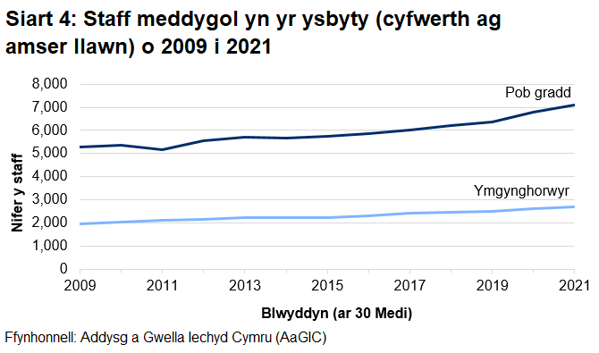 Siart llinell yn dangos niferoedd cyfwerth ag amser llawn o staff meddygol yn yr ysbyty o 2009 i 2021, pob gradd ac ymgynghorwyr. Mae cyfanswm staff meddygol yn yr ysbyty wedi cynyddu 1,805 (34.1%) ers 30 Medi 2009, a 298 (4.4%) ers 30 Medi 2020 i gyfanswm o 7,096 ar 30 Medi 2021. Mae ymgynghorwyr meddygol yn yr ysbyty wedi cynyddu 747 (38.3%) ers 30 Medi 2009, a 87 (3.3%) ers 30 Medi 2020, i gyfanswm o 2,699 ar 30 Medi 2021.