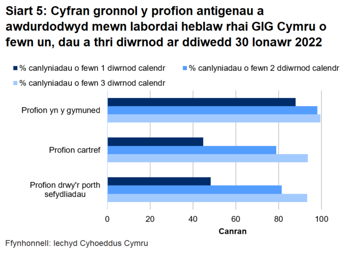 Dychwelwyd 48% o brofion porthol sefydliadau, 45% o'r profion cartref a 88% o’r profion cymunedol mewn un diwrnod.