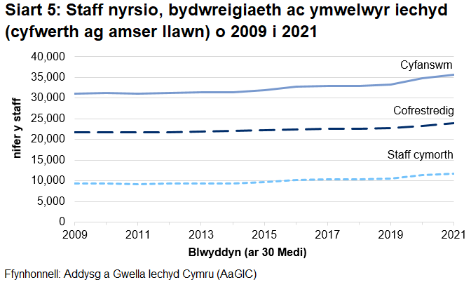 Siart llinell yn dangos niferoedd cyfwerth ag amser llawn o staff nyrsio, bydwreigiaeth ac ymwelwyr iechyd, ar 30 Medi 2009 a phob blwyddyn hyd at 2021. Mae staff nyrsio cofrestredig wedi cynyddu 2,223 (10.2%) ers 30 Medi 2009, a 695 (3.0%) ers 30 Medi 2020.
