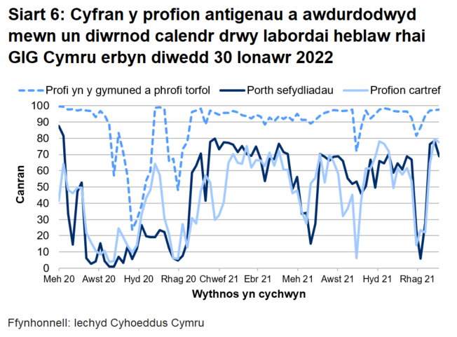 Dychwelwyd 69% o brofion porthol sefydliadau, 78% o'r profion cartref a 98% o’r profion cymunedol mewn un diwrnod.