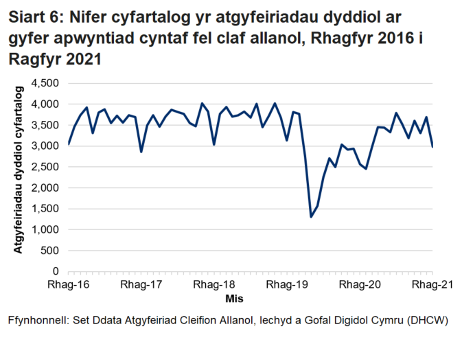 Pandemig y coronafeirws sydd i gyfrif am y gostyngiad yn nifer yr atgyfeiriadau cleifion allanol o fis Chwefror 2020 ymlaen.