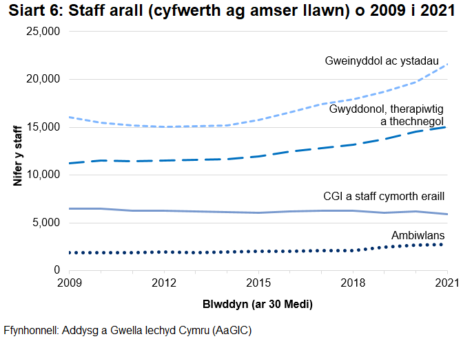 Siart llinell yn dangos niferoedd cyfwerth ag amser llawn o staff arall, ar 30 Medi 2009 a phob blwyddyn hyd at 2021. Oni bai am y grŵp staff Cynorthwywyr Gofal Iechyd a staff cymorth eraill, mae pob grŵp staff wedi cynyddu ers 2009.
