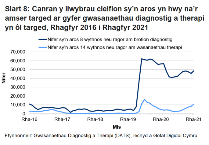 Pandemig y coronafeirws sydd i gyfrif am y cynnydd yng nghanran y nifer sy’n aros mwy na’r amser targed ers mis Mawrth 2020.	