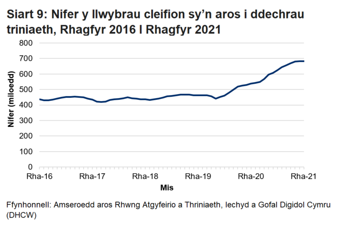 Pandemig y coronafeirws sydd i gyfrif am y cynnydd yn nifer y cleifion sy’n aros ers mis Mawrth 2020.