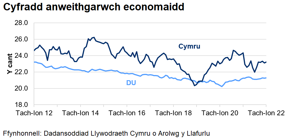 Mae’r gyfradd anweithgarwch economaidd wedi gostwng yn y DU dros y 10 blynedd diwethaf ond mae wedi cynyddu ar y cyfan ers diwedd 2020. Mae'r gyfradd amrywio yng Nghymru.