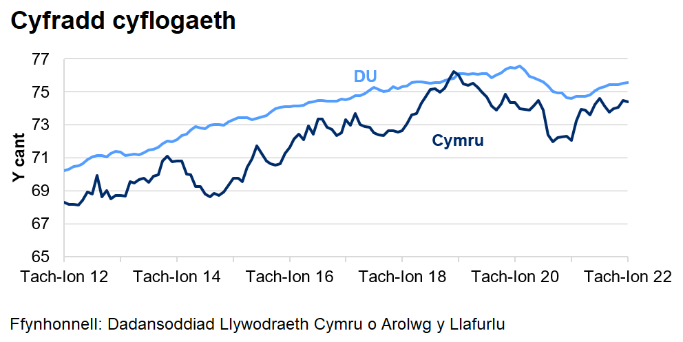 Mae'r gyfradd cyflogaeth yn y DU yn gyffredinol yn uwch nag yng Nghymru dros y 10 blynedd diwethaf.