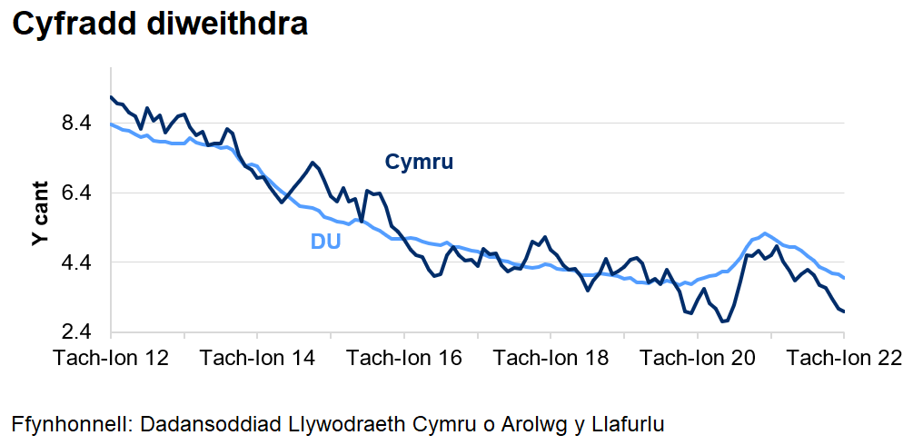 Mae'r gyfradd diweithdra wedi gostwng yng Nghymru ac yn y DU dros y 4 blynedd diwethaf. Cynyddodd y gyfradd yn dilyn dechrau'r pandemig coronafeirws, ond mae wedi bod yn gostwng ers dechrau 2021.