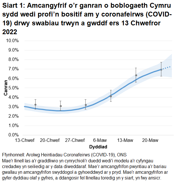Mae'r siart yn dangos yr amcangyfrifon swyddogol ar gyfer canran y bobl a gafodd brofion positif drwy swabiau trwyn a gwddf o 13 Chwefror i 26 Mawrth 2022. Mae'r tuedd wedi cynyddu yng Nghymru yn yr wythnos ddiweddaraf.