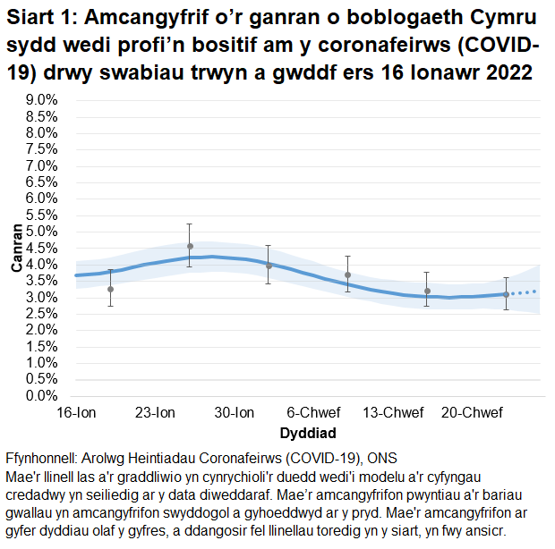 Mae'r siart yn dangos yr amcangyfrifon swyddogol ar gyfer canran y bobl a gafodd brofion positif drwy swabiau trwyn a gwddf o 16 Ionawr i 26 Chwefror 2022. Mae'r tuedd wedi gostwng yng Nghymru dros bythefnos ond roedd y duedd yn ansicr yn yr wythnos ddiweddaraf.