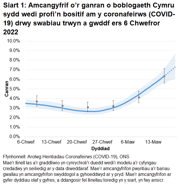 Mae'r siart yn dangos yr amcangyfrifon swyddogol ar gyfer canran y bobl a gafodd brofion positif drwy swabiau trwyn a gwddf o 6 Chwefror i 19 Mawrth 2022. Mae'r tuedd wedi cynyddu yng Nghymru yn yr wythnos ddiweddaraf.