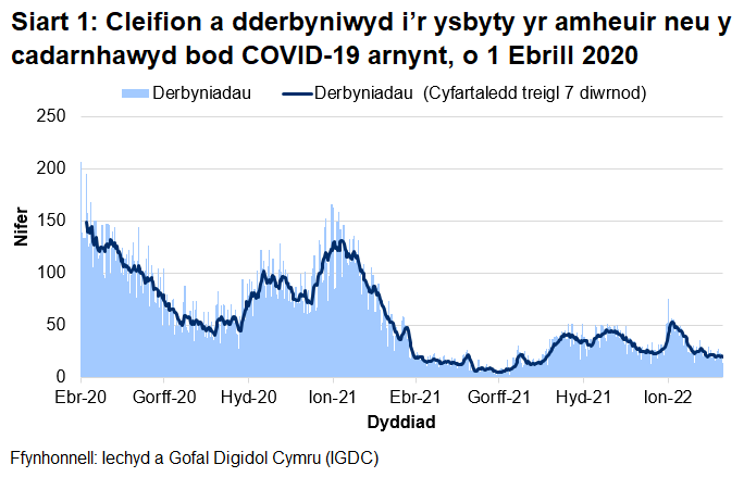 Mae Siart 1 yn dangos bod nifer y derbyniadau COVID-19, ar ôl cyrraedd brig ym mis Ebrill 2020, wedi cyrraedd pwynt uchel ar 30 Rhagfyr 2020 cyn gostwng eto. Ar ôl cynnydd mewn derbyniadau yn gynnar ym mis Ionawr 2022, mae’r cyfartaledd treigl wedi gostwng yn gyfredinol.