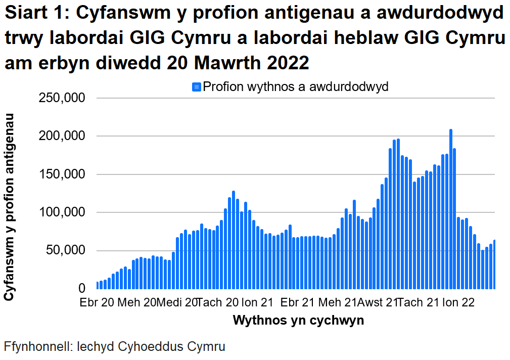Yn nhrefn maint, mae uchafbwyntiau’n digwydd y mis Rhagfyr 2021/Ionawr 2022, mis Medi/Hydref 2021, mis Rhagfyr 2020/Ionawr 2021 a mis Mehefin/Gorffennaf 2021.