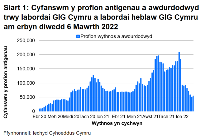 Yn nhrefn maint, mae uchafbwyntiau’n digwydd y mis Rhagfyr 2021/Ionawr 2022, mis Medi/Hydref 2021, mis Rhagfyr 2020/Ionawr 2021 a mis Mehefin/Gorffennaf 2021.
