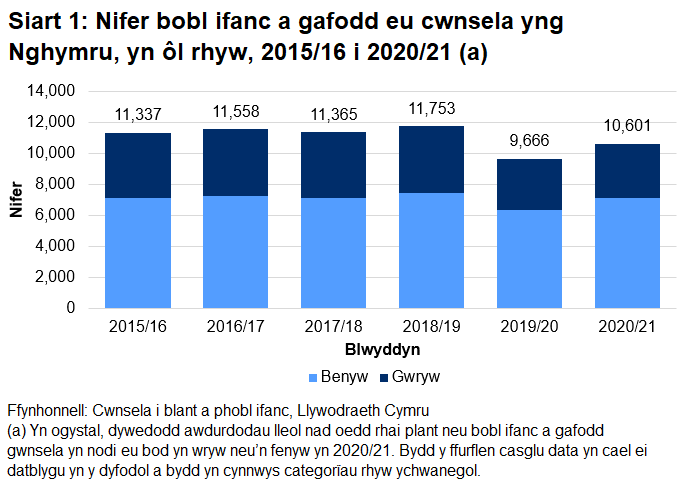 Roedd tua dwy ran o dair o’r plant a’r bobl ifanc a gafodd eu cwnsela yn fenywod ac roedd traean yn wrywod ym mhob blwyddyn ers 2015/16.