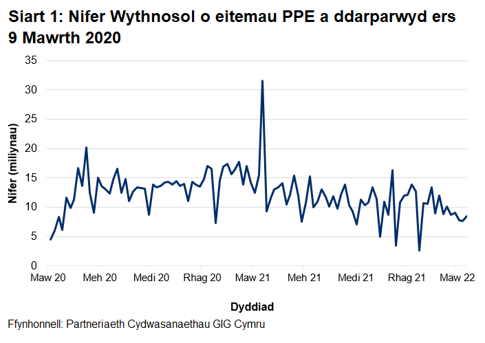 Mae’r nifer wythnosol o eitemau PPE a ddarparwyd wedi cynyddu’n gyffredinol ers mis Mawrth 2020 gan gyrraedd uchafbwynt o 20.2 miliwn ym mis Mai 2020. Ers hynny, mae nifer yr eitemau a ddarparwyd bob wythnos wedi amrywio ond at ei gilydd mae wedi aros o gwmpas 10 miliwn ac eithrio'r wythnos a ddaeth i ben ar 28 Mawrth 2021 pan ddarparwyd 31.5 miliwn o eitemau.