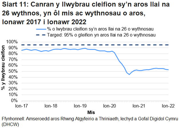 Pandemig y coronafeirws sydd i gyfrif am y cynnydd yn nifer y cleifion sy’n aros ers mis Mawrth 2020.