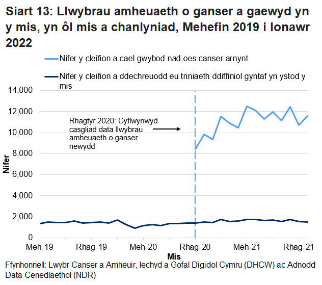Siart yn dangos Nifer y cleifion a cael gwybod nad oes canser arnynt a nifer y cleifion a ddechreuodd eu triniaeth ddiffiniol gyntaf yn ystod y mis.