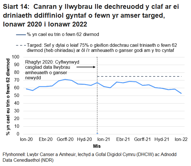 Siart yn dangos canran y cleifion a ddechreuodd gael triniaeth cyn pen 62 diwrnod ar ôl i'r amheuaeth gyntaf o ganser godi yn y mis, fesul mis.
